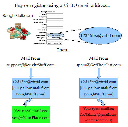 [Use a VirtID when buying something; desired mail is delivered to your mailbox and spam to that address is not]